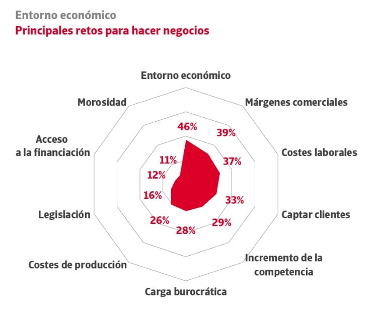 retos negocios