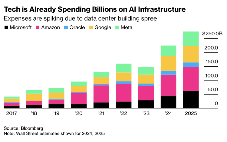 Inversión en IA de grandes tecnológicas Inversión en IA de grandes tecnológicas