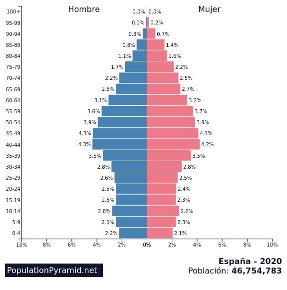 Pirámide de población de España