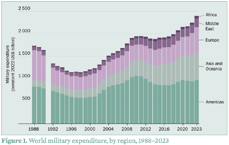 Gasto militar en 2023 Gasto militar en 2023