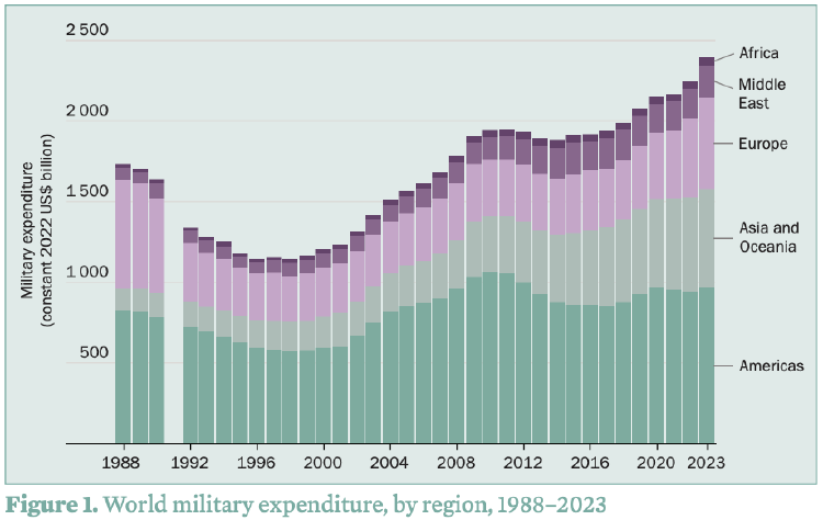 Gasto militar en 2023