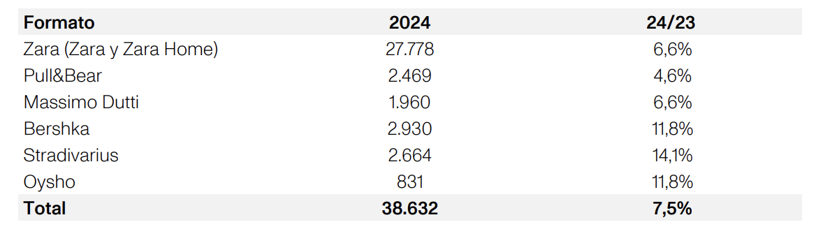 Ventas de Inditex por formato en el ejercicio fiscal 2024 Ventas de Inditex por formato en el ejercicio fiscal 2024