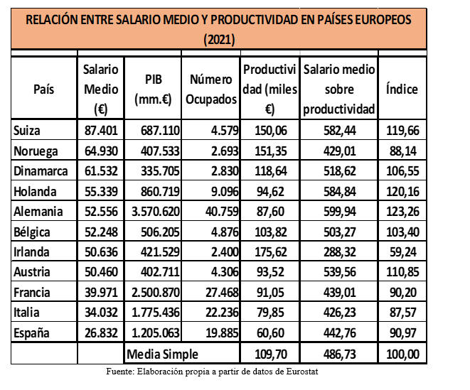 relacion_salario_medio_productividad