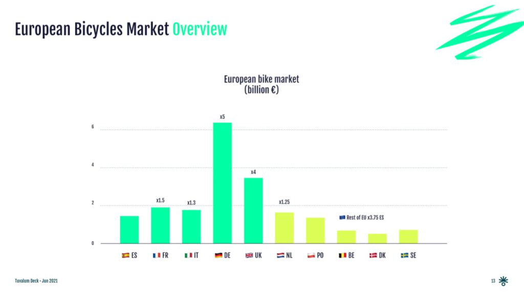 Mercado de bicicletas en Europa Mercado de bicicletas en Europa
