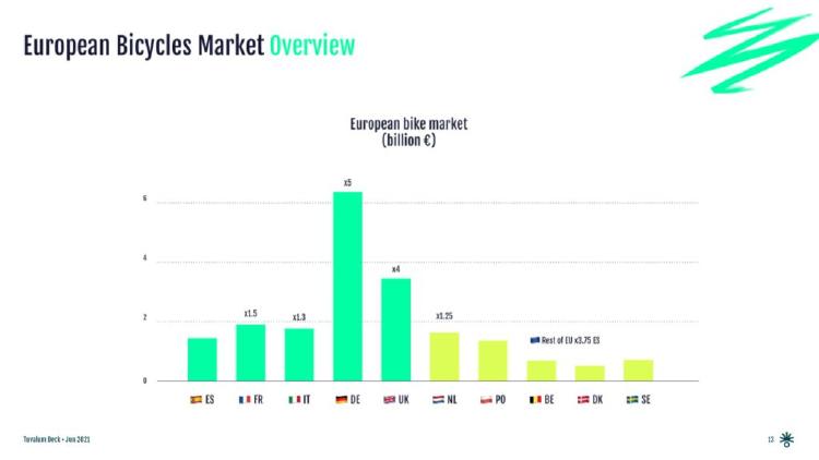 Mercado de bicicletas en Europa