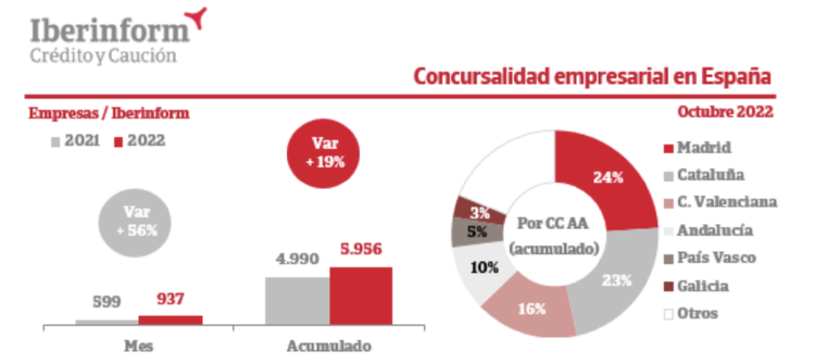 Iberinform Insolvencias enero octubre 2022 Iberinform Insolvencias enero octubre 2022
