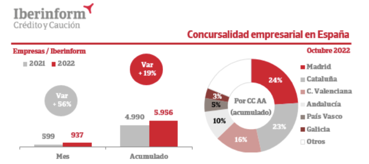 Iberinform Insolvencias enero octubre 2022