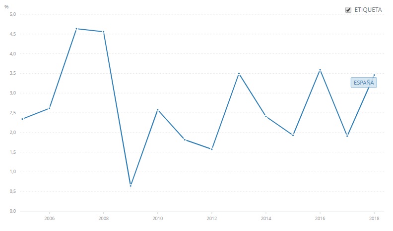 Porcentaje de PIB que aporta la inversión extranjera en España Fuente: Banco Mundial Porcentaje de PIB que aporta la inversión extranjera en España Fuente: Banco Mundial