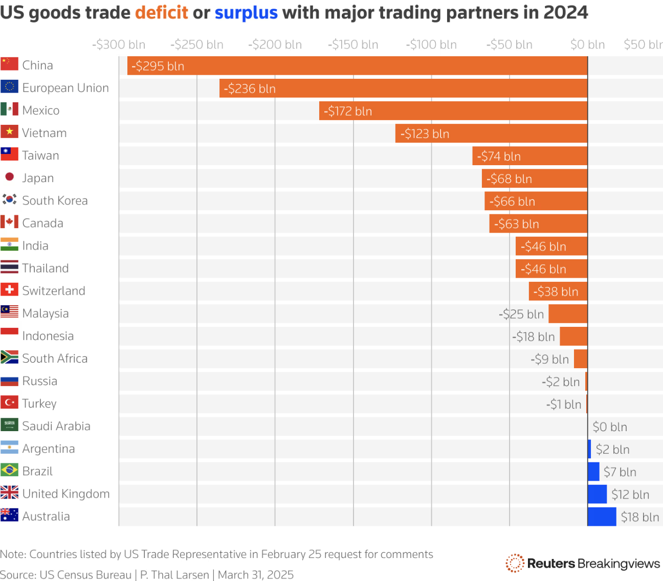 Déficit y superávit comercial de EEUU con el resto de países Déficit y superávit comercial de EEUU con el resto de países