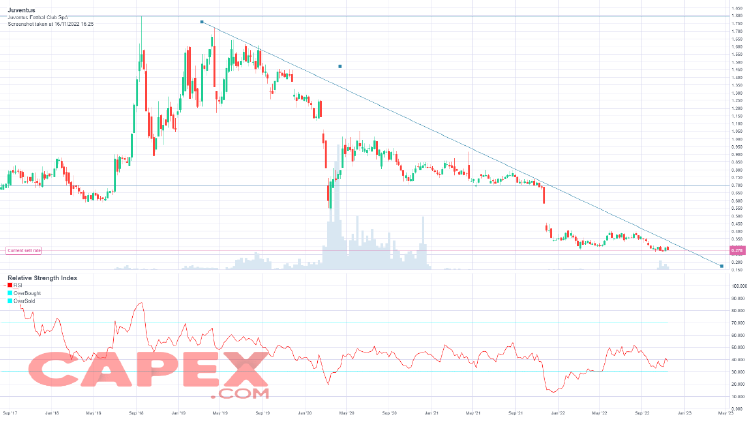 Gráfico semanal JUVE I Fuente: CAPEX.com Gráfico semanal JUVE I Fuente: CAPEX.com