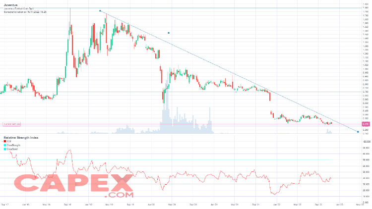 Gráfico semanal JUVE I Fuente: CAPEX.com
