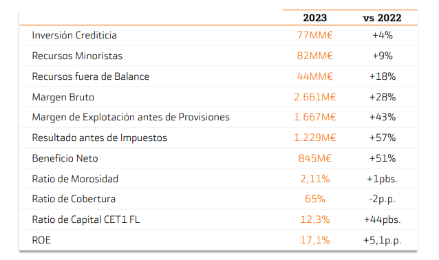 Resultados de Bankinter en 2023