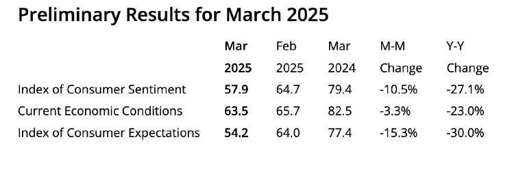 Lectura preliminar de la Confianza del Consumidor de la Universidad de Michigan (marzo 2025) Lectura preliminar de la Confianza del Consumidor de la Universidad de Michigan (marzo 2025)
