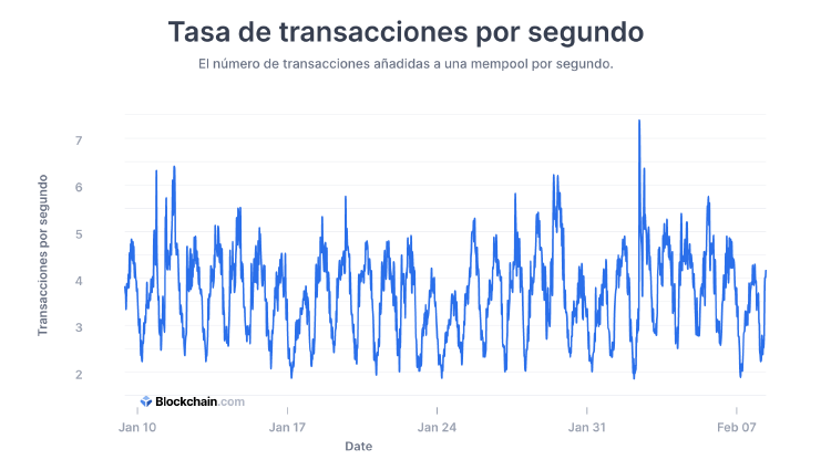 transacciones segundo bitcoin