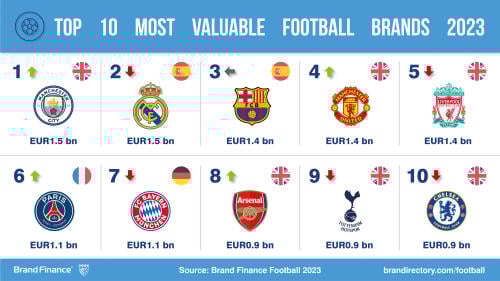 Marcas de clubes de fútbol más valiosas del mundo Marcas de clubes de fútbol más valiosas del mundo
