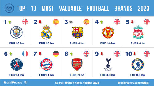 Marcas de clubes de fútbol más valiosas del mundo