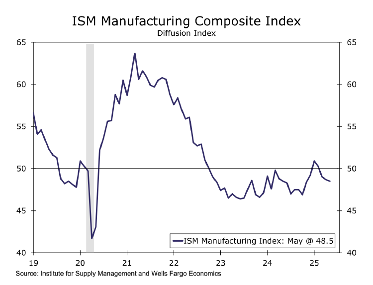 Evolución de la actividad en las fábricas en EEUU Evolución de la actividad en las fábricas en EEUU