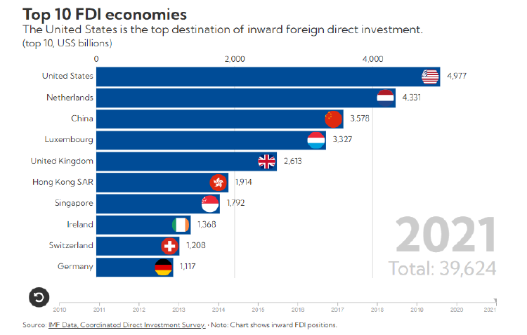 Inversión Directa Extranjera (países receptores, datos del FMI 2021)