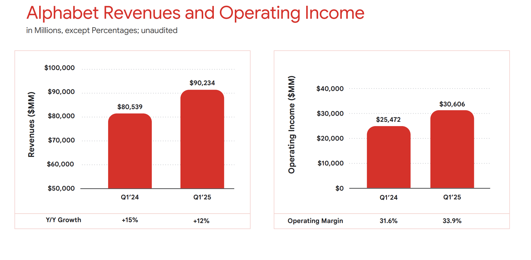 Ingresos y Beneficio operativo de Alphabet en el primer trimestre de 2025 Ingresos y Beneficio operativo de Alphabet en el primer trimestre de 2025