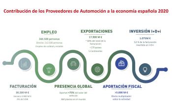 Infografía de datos de los proveedores de Automoción a la economía española 2020