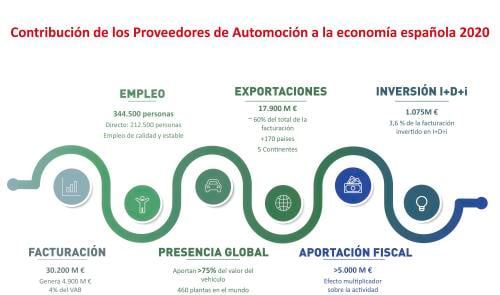 Infografía de datos de los proveedores de Automoción a la economía española 2020