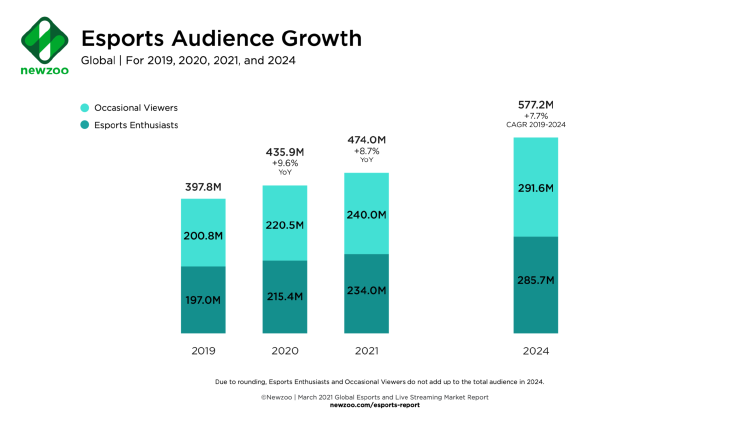 Newzoo_Esports_Audience_Growth 1 1536x864