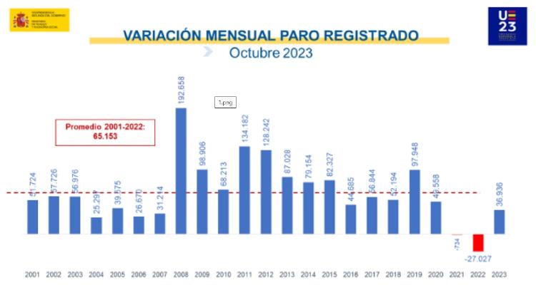 paro octubre