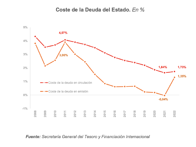 Coste Deuda del Estado en 2022 Coste Deuda del Estado en 2022