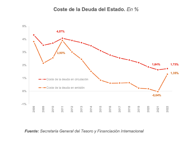 Coste Deuda del Estado en 2022