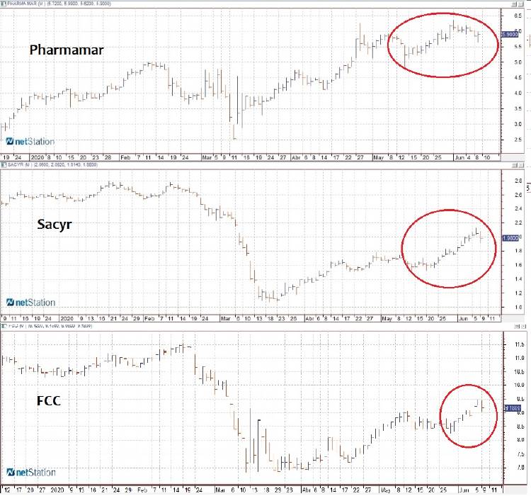 Gráficos de PharmaMar, Sacyr, FCC. Fuente: Infobolsa