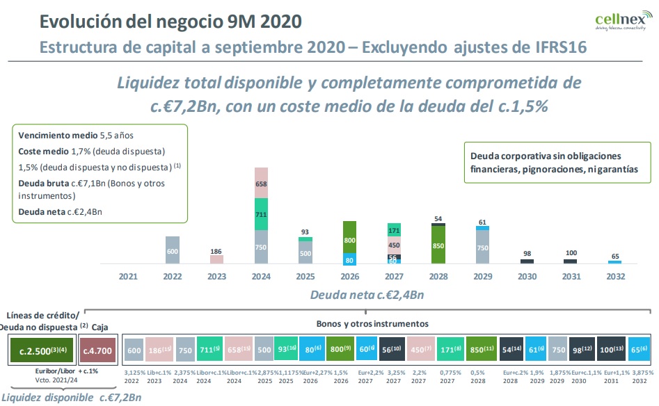 cellnex liquidez y caja 9m2020 cellnex liquidez y caja 9m2020