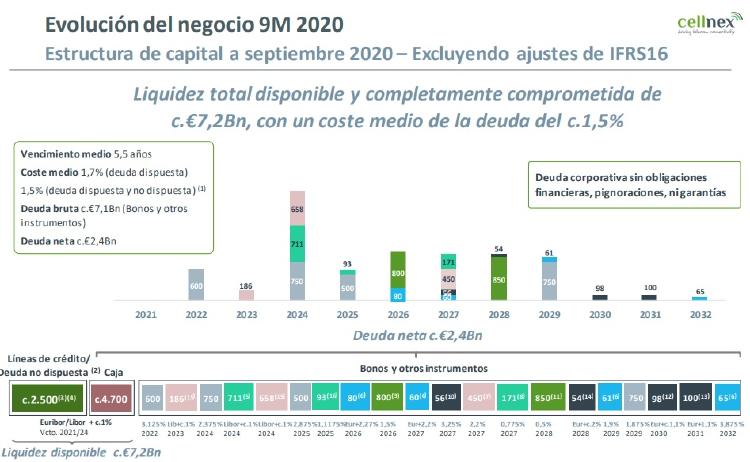 cellnex liquidez y caja 9m2020