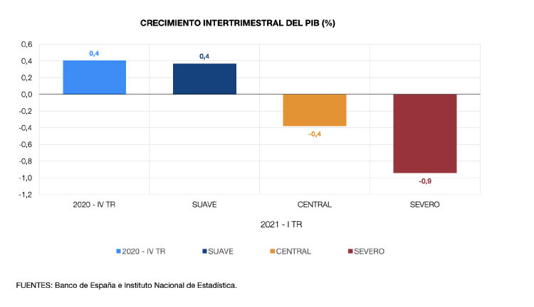 Banco España Previsiones macro