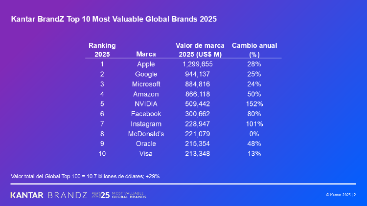 imagen_ranking_BrandZ_Global_2025 imagen_ranking_BrandZ_Global_2025