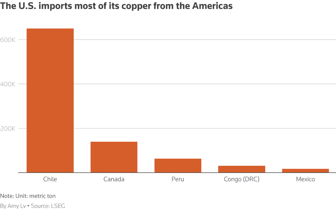 Importaciones estadounidenses de cobre