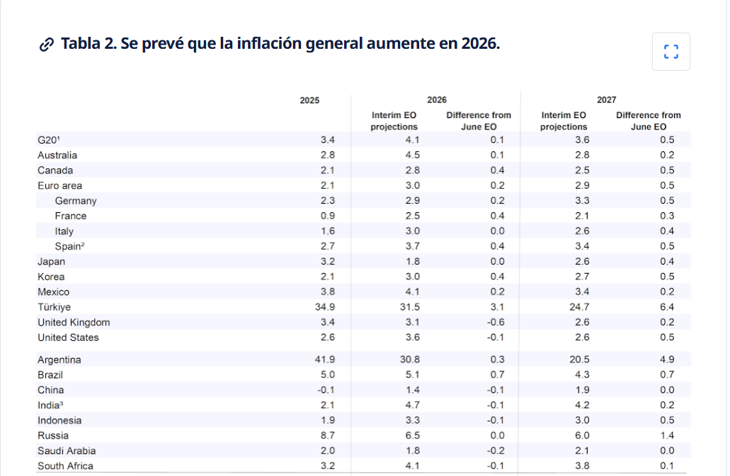 ocde inflacion