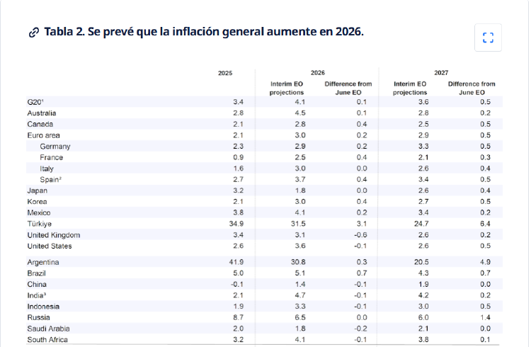 ocde inflacion ocde inflacion