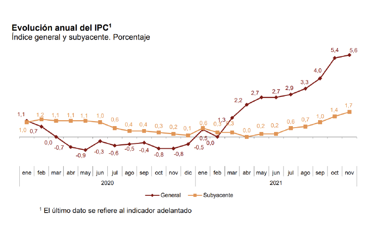 IPC noviembre 21 IPC noviembre 21