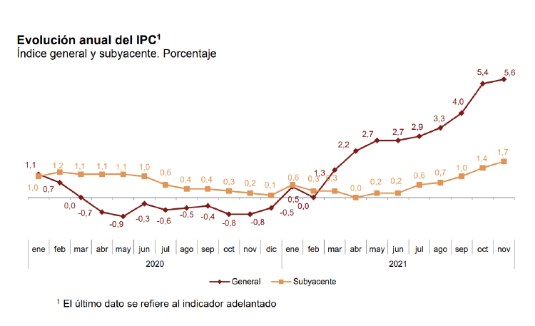 IPC noviembre 21