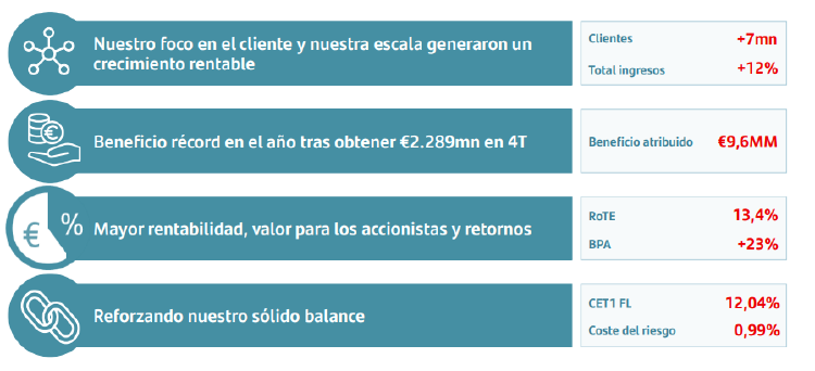 Resultados Banco Santander en 2022
