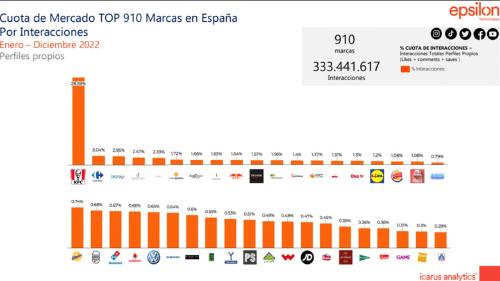 Top 910 Marcas 2022 Espan_a