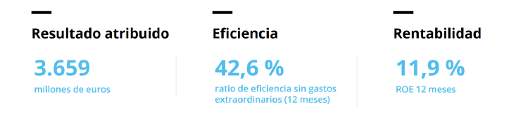 Resultados Caixabank enero septiembre 2023 Resultados Caixabank enero septiembre 2023