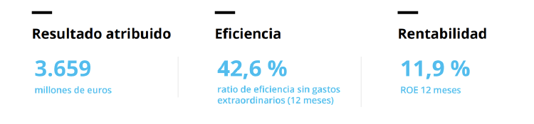 Resultados Caixabank enero septiembre 2023