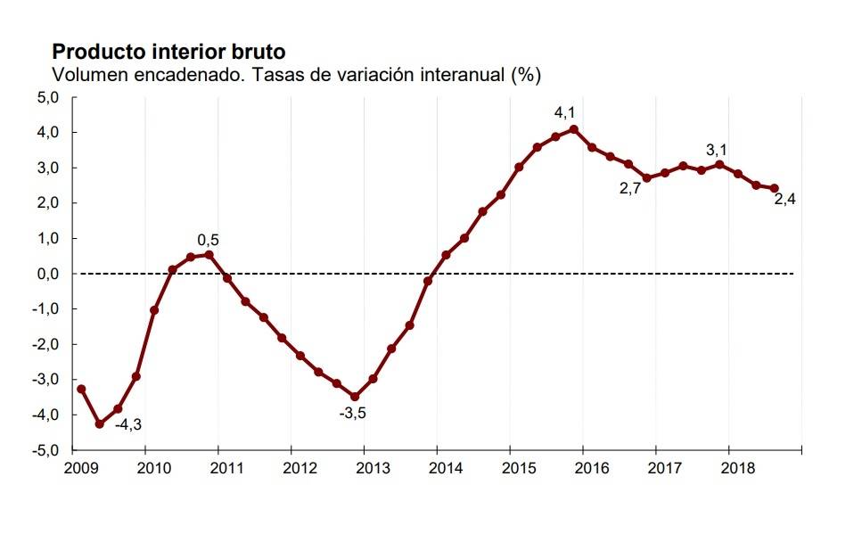 El PIB de España crece menos de lo esperado | Capital Radio