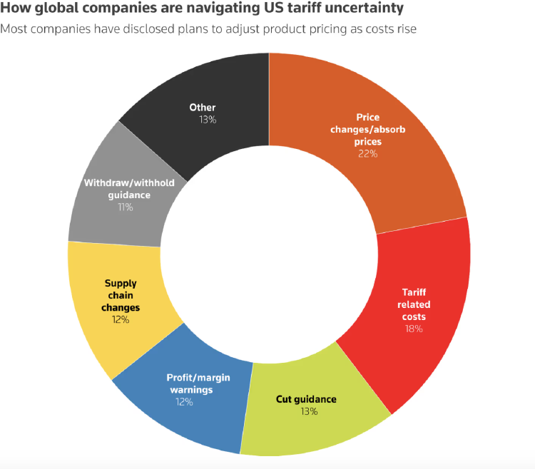 Impacto de la incertidumbre comercial en las empresas (Reuters) Impacto de la incertidumbre comercial en las empresas (Reuters)