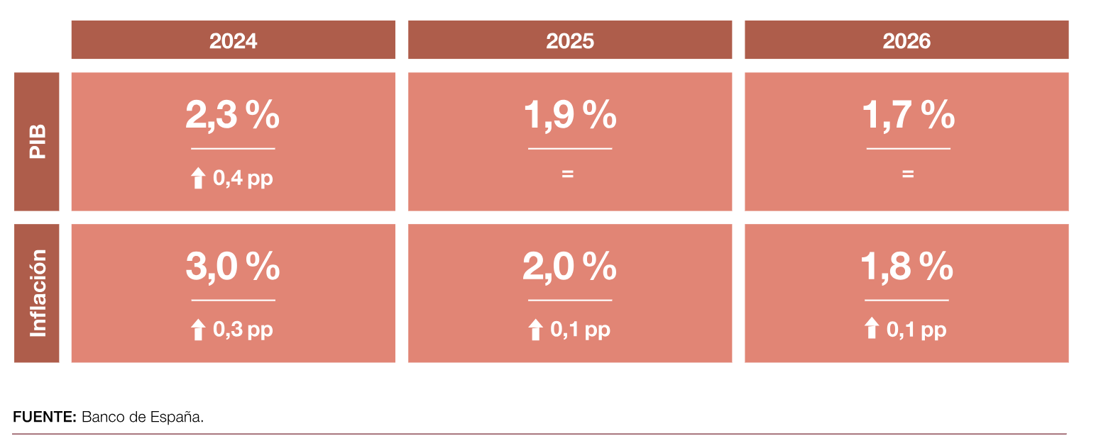 Previsiones para la economía española del Banco de España