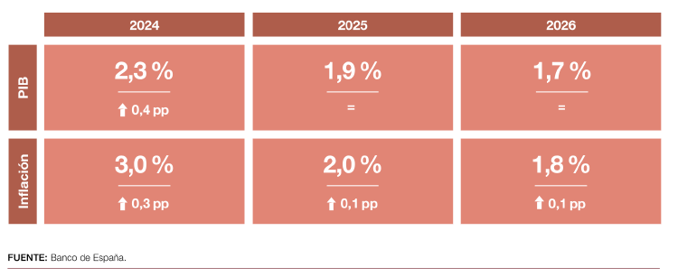Previsiones para la economía española del Banco de España Previsiones para la economía española del Banco de España