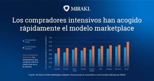 Estudio State of Online Marketplace Adoption de 2022 de Mirakl