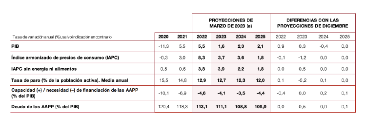 Cuadro macro Banco de España (marzo 2023) Cuadro macro Banco de España (marzo 2023)