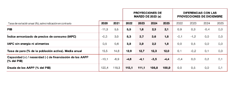 Cuadro macro Banco de España (marzo 2023)